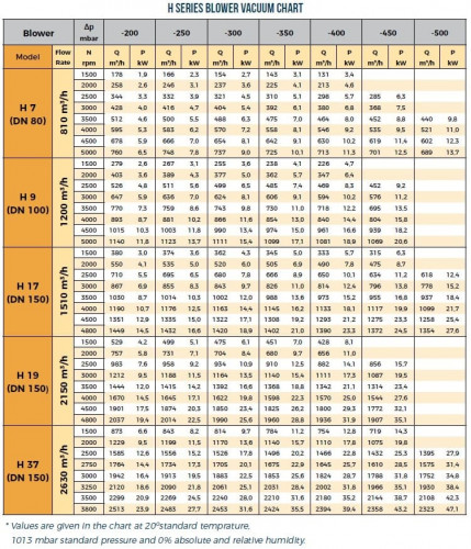 Souffleur RUUT BLOWER H37 (DN150/PN10), 1500 m3/h, 2500 tr/min, avec moteur 45 kW, 380B, 50 Hz, sur châssis