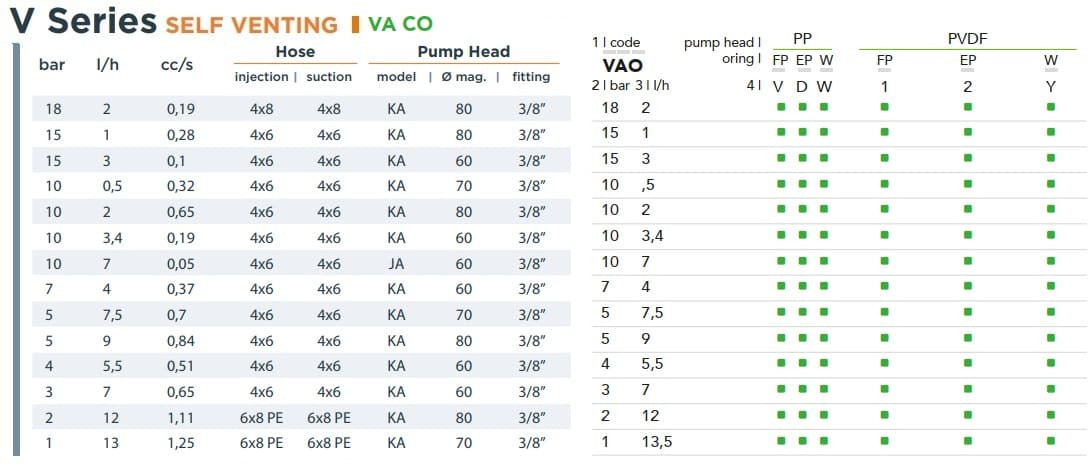 Solenoid dosing pump EMEC VA CO SELF VENTING 2-13.5 l/h, 18-1 bar