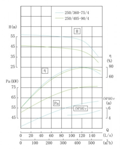 TKHW 250/360-75/4 (450/40), 75 kW, AISI 304, 1480 horizontal stainless steel pump