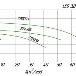 Насос центробежный ABK300, 380В 2.2 кВт Hmax 15м Qmax 950л/мин нерж Leo3.0