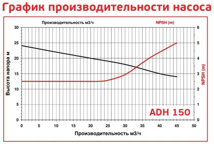 ADH 150 PVDF/A/5.5HP/TF/2800/BSP - Horizontal Centrifugal Pump