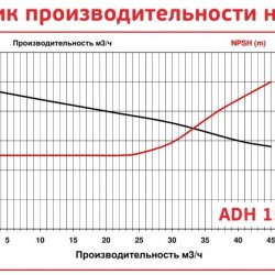 ADH 150 PVDF/A/5.5HP/TF/2800/BSP - горизонтальный центробежный насос