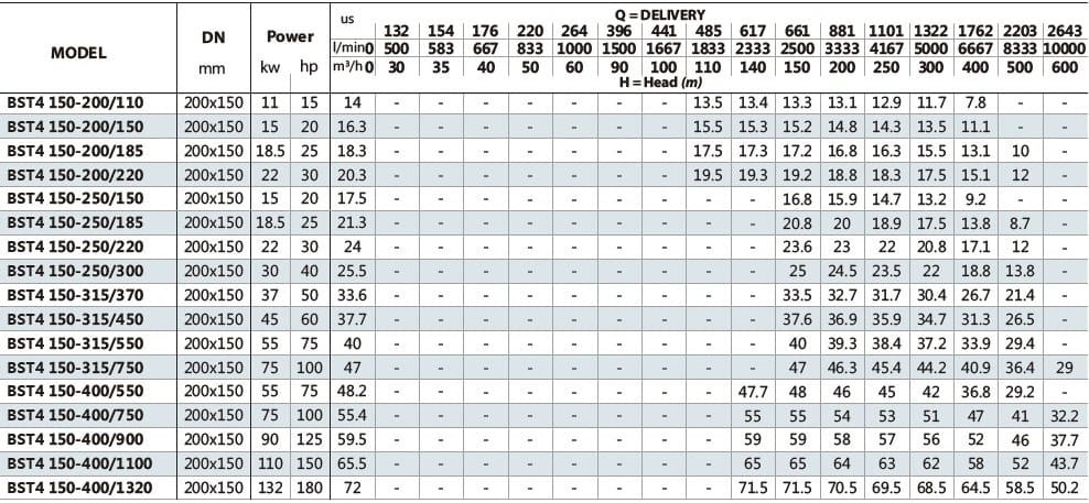 Pompa przeciw zamarzaniu BST4 150-200/11, 1500