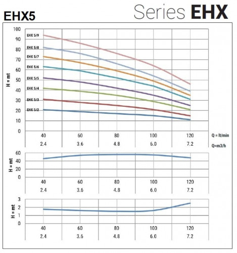 Horizontal multistage pump EHX 5/5, 1.1 kW, 7.2 m3/h, 58m, 220V/M, AISI 304 (EBARA MATRIX)