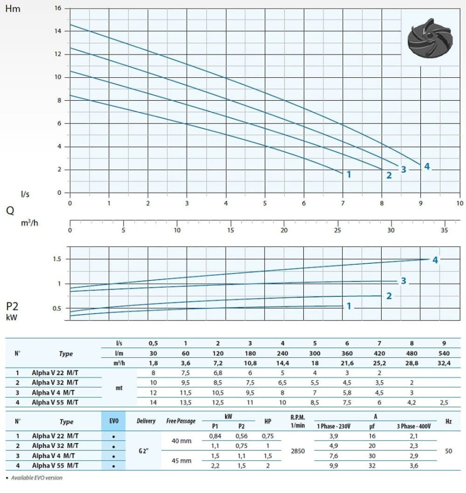 Pompe de vidange Unilift AP12.50.11.1 en acier inoxydable acheter dans BTS  Engineering