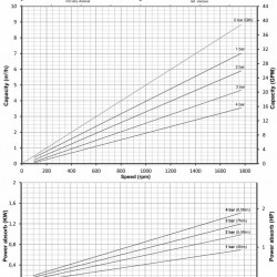 Винтовой насос из нержавеющей стали для перекачки вязких жидкостей, содержащих жесткие включения LIVERANI MO-I 100/6 MF 1,1 кВт, 900 об/мин, 220В