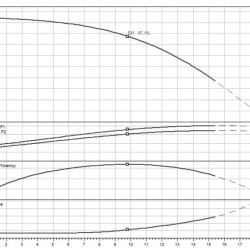Pompe multicellulaire WILO HELIX FIRST V1009-5/16/E/S/400-50