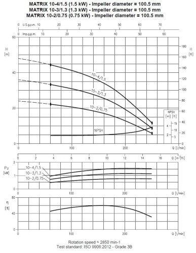 Насос багатоступеневий горизонтальний MATRIX/I10-2T/0,75, 380V