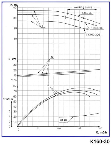 Насос центробежный К160/30а, 22kW, 1500, без двигателя