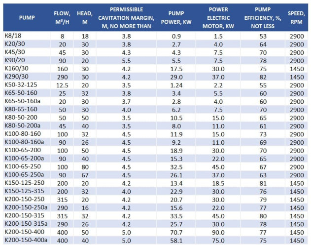 Насос центробежный К160/30а, 22kW, 1500, без двигателя