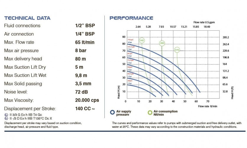 Bomba neumática de membrana PHOENIX P60 ALU HYTREL, 65 l/min para adhesivos
