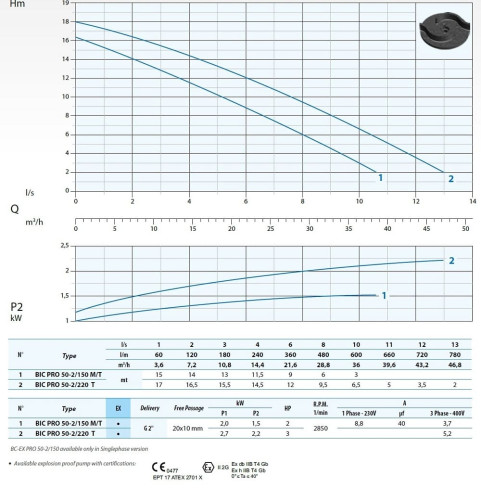 Bomba sumergible Dreno BIC PRO-EX 50-2/220 T con impulsor de dos canales