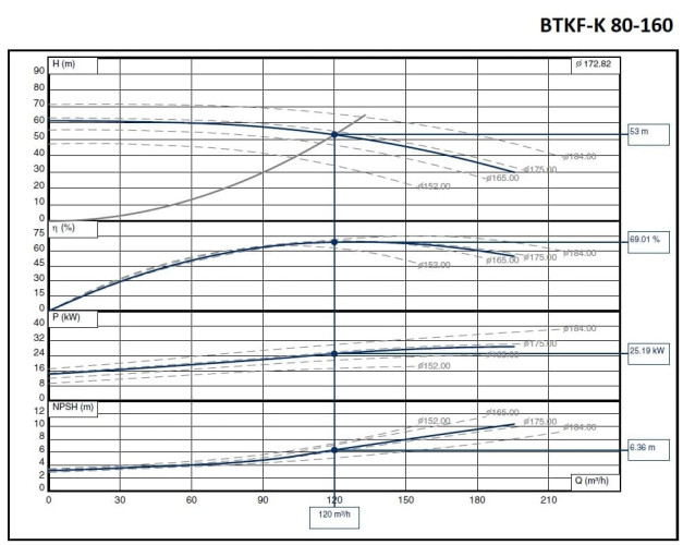 Unité de pompe à huile thermique BTKF-K 80-160, 30 kW (3480) 60 Hz