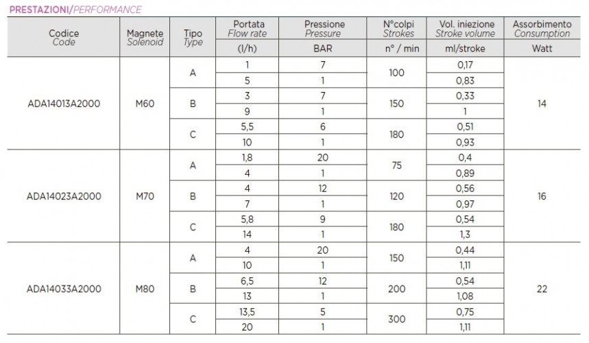 Membran-Elektromagnetische Dosierpumpe PDE HC151+ CL(J) M70 240V PVDF-CE-VT, 1,8-14 l/h, 20-1 bar