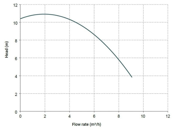 Horizontal centrifugal pump MB 100, PVDF, VITON, B