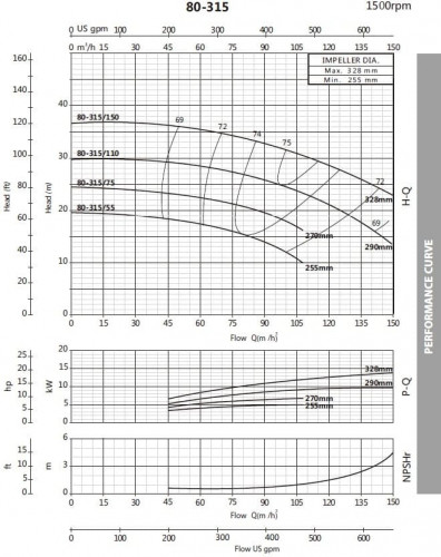 Моноблочный насос для глицерина BST4 80-315/5,5, 1500