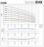 Horizontal multistage pump EHX 5/6, 1.3 kW, 7.2 m3/h, 70m, 220V/M, AISI 304 (EBARA MATRIX)