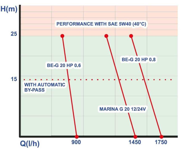 BE-G 20 HP 0.6 gear pump