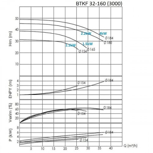 BTKF 32-160, 2,2 kW, imp.180mm - насос одноступенчатый консольный (3000)