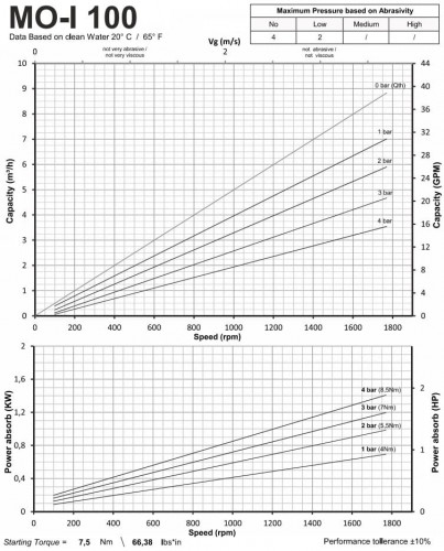 Винтовой насос из нержавеющей стали для перекачки жидкостей, содержащих жесткие включения LIVERANI MO-I 100 CC/24V 1,5 кВт, 1400 об/мин