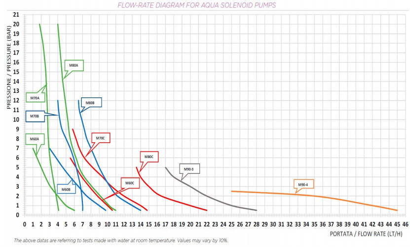 Hypochlorite dosing pump PDE HC999-3A 17-05/25-01 230V PVDF-PTFE-VT