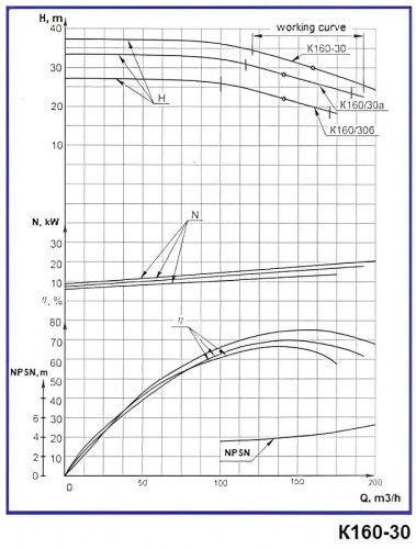 Насос центробежный К160/30б, 18,5kW, 1500, без двигателя
