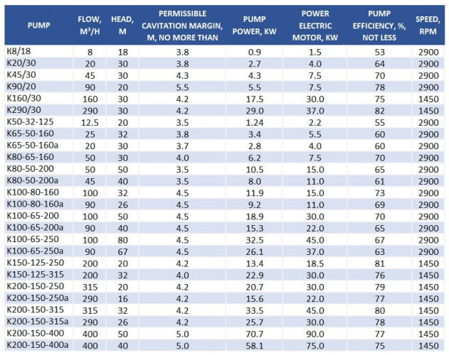 Насос центробежный К160/30б, 18,5kW, 1500, без двигателя