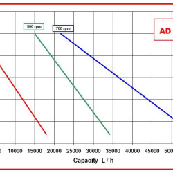 Насос импеллерный AlphaDynamic AD80/04/TR/DRP 4,5kW на тележке, с частотным преобразователем, с защитой от сухого хода
