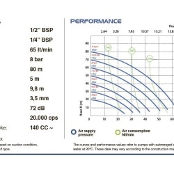 Pompe pneumatique à membrane PHOENIX P60 ALU EPDM, 65 l/min pour colles PVAc