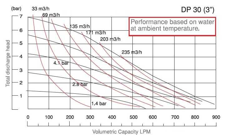 Мембранный насос с пневмоприводом DPX 30 AL/E