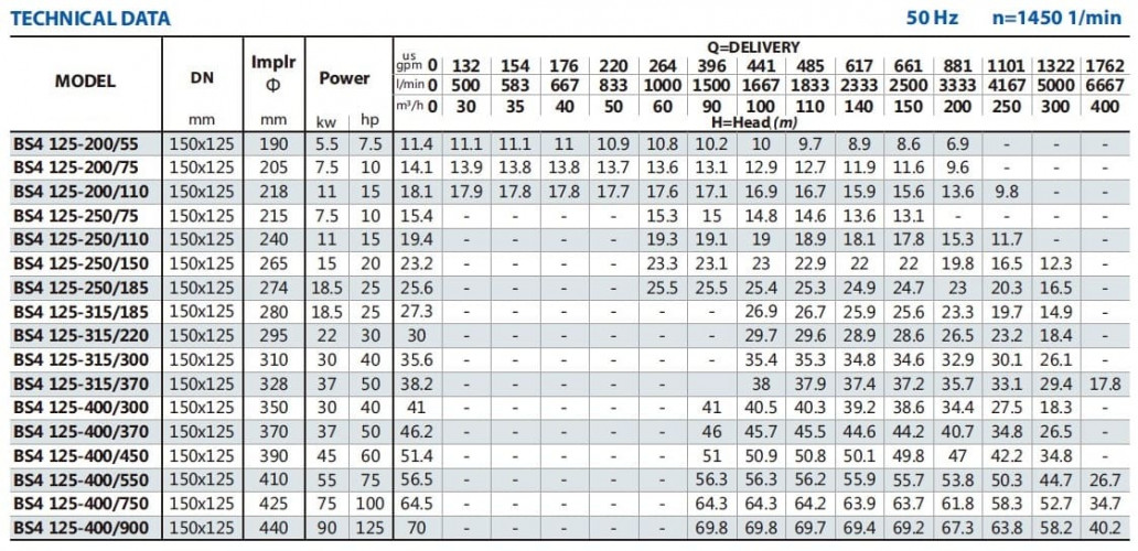 Bomba de consola para circulación BSM4 125-400/900 (250/63,8), 90kW, 1450