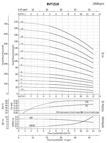 Насос для парового котла питательный BVS 8-2-1, 0,75 kW, AISI 304