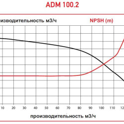 ADM 100.2 PVDF/25HP/2800RPM FLANGE насос с магнитной муфтой