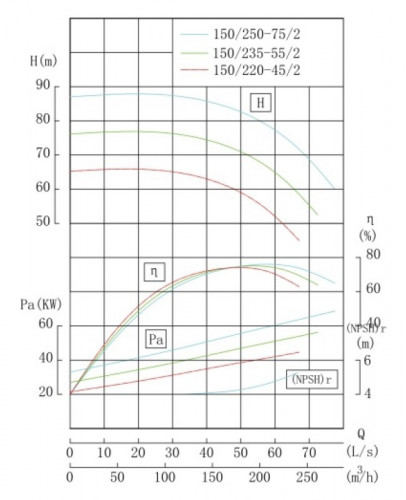TKHW 150/250-75/2 (200/80), 75 kW, AISI 304, 2900 pompe horizontale en acier inoxydable