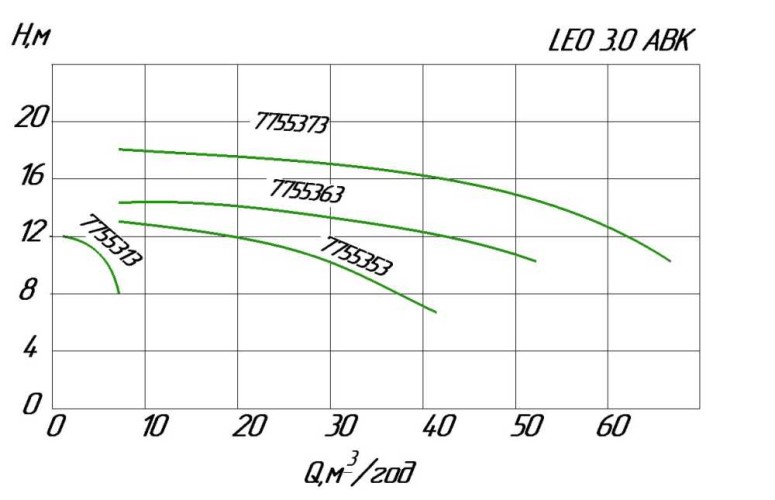 Насос центробежный ABK200D, 1.5 кВт Hmax 13м Qmax 700л/мин нерж Leo3.0