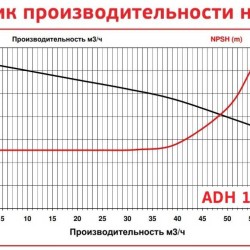 ADH 160 PVDF/A/10HP/TF/2800/BSP - горизонтальный центробежный насос