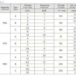Насос дозировки гипохлорита PDE HC151+ CL(J) M80 240V PVDF-CE-VT, 4-20 л/час, 20-1 бар