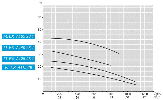 ATEX FL EX A125-28,1, 380V насос снят с производства