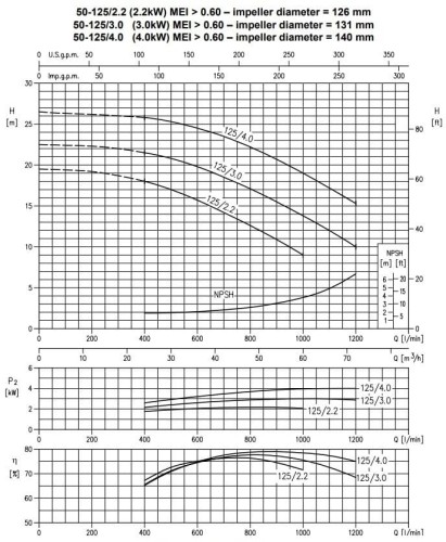 Pompe centrifuge monobloc 3DS/I 50-125/4.0