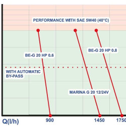 BE-G 20 PS 0.8 Zahnradpumpe für Pflanzenöl