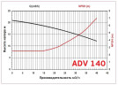 ADV 140/ΡΡ/500/4HP/2800/BSP pionowy pompa odśrodkowa
