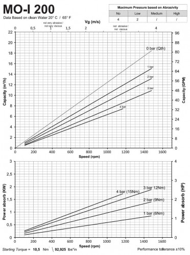 Винтовой насос для перекачки жидкостей с жесткими включениями LIVERANI MO-I 200 TF 4 кВт, 1400 об/мин, 380В из нержавеющей стали
