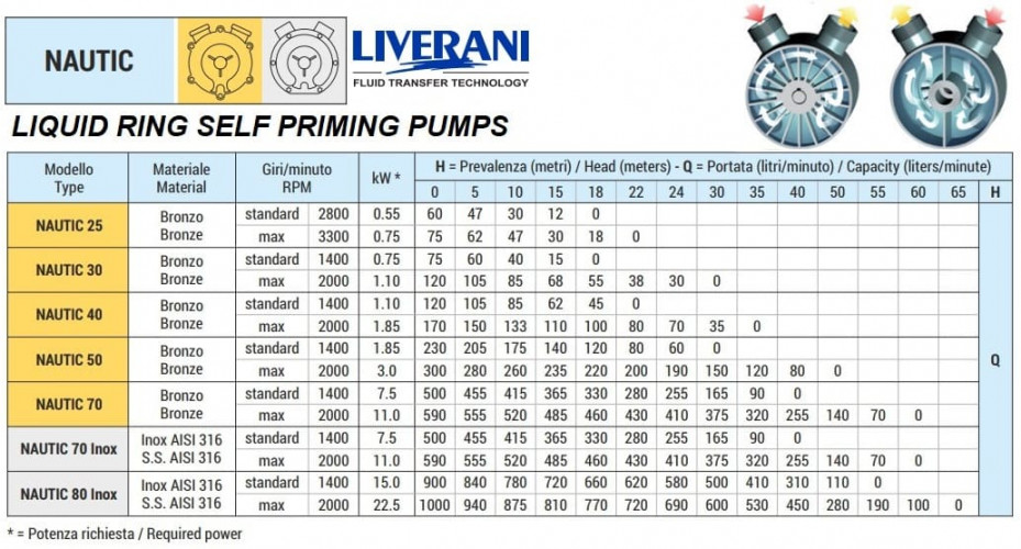 Вихровий насос для перекачування вина, пива, сусла LIVERANI NAUTIC 80 Inox, 900 л/хв, AISI 316, без двигуна