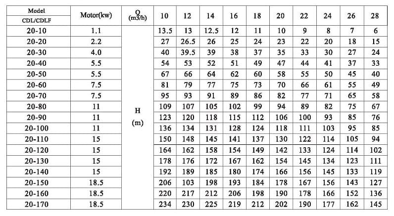 CDLF 20-100, AISI 316 pompa zasilająca do kotła parowego