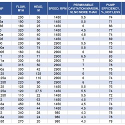 Double Suction Split Case Pump D200-36a, 1500, without engine