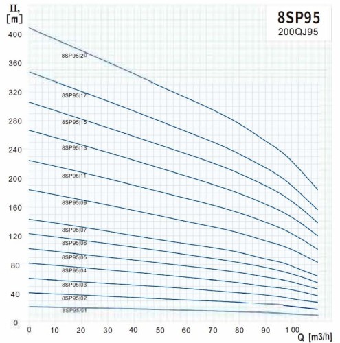 Pompa otworowa 8SP95/15, wylot: 5 cali, 63 kW, 380 V