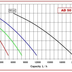 Насос для кетчупа AlphaDynamic AD50/03 4kW импеллерный с механическим вариатором
