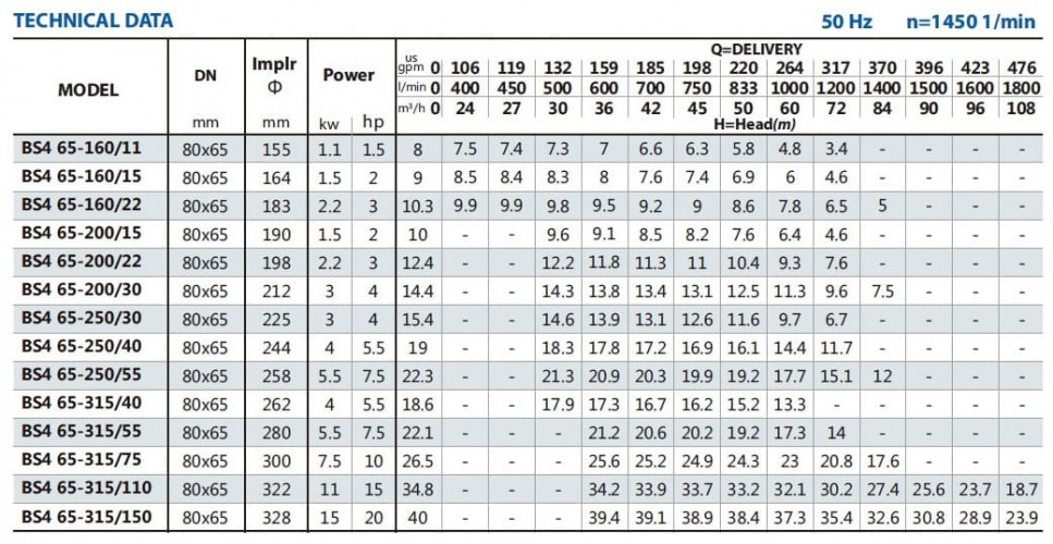 Консольний насос для іригації BS4 65-200/15 (45/8,2), 1,5kW, 1450 без двигуна