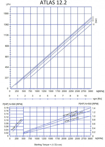Pump for dosing additives when mixing lubricants ATLAS DOS 12.2-01-0.50HP-3.40-2800-63-A-NBR