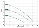 Насос с магнитной муфтой DM 10 PP, VITON, 0.55 кВт